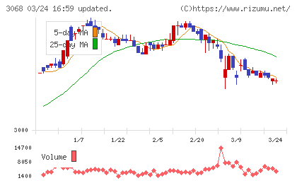 ＷＤＩチャート