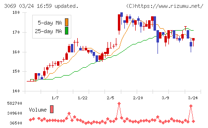 ＪＦＬＡホールディングスチャート