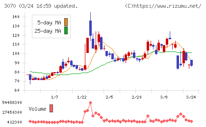 ジェリービーンズグループチャート