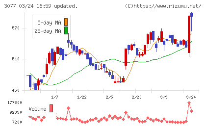 ホリイフードサービスチャート