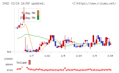 きちりホールディングスチャート