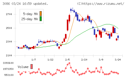 Ｊ．フロント　リテイリングチャート