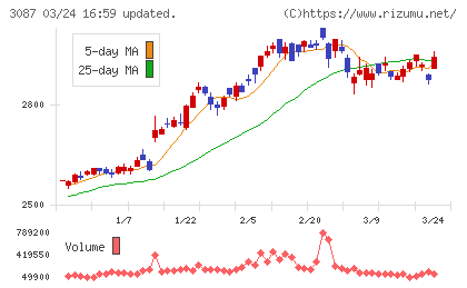 ドトール・日レスホールディングスチャート