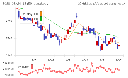マツキヨココカラ＆カンパニーチャート