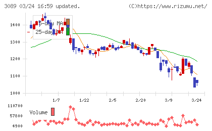 テクノアルファチャート