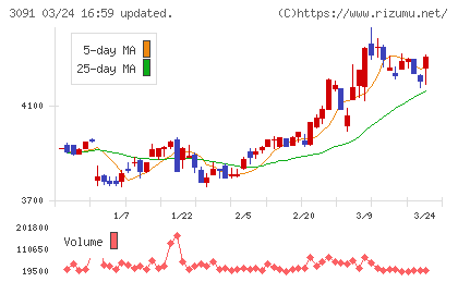 ブロンコビリーチャート