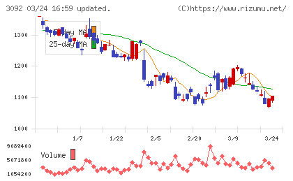 ＺＯＺＯチャート