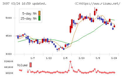 物語コーポレーションチャート