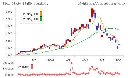 東洋紡チャート