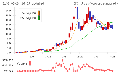 ユニチカチャート