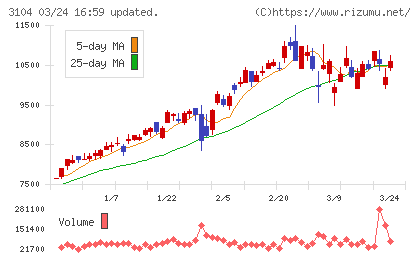 富士紡ホールディングスチャート