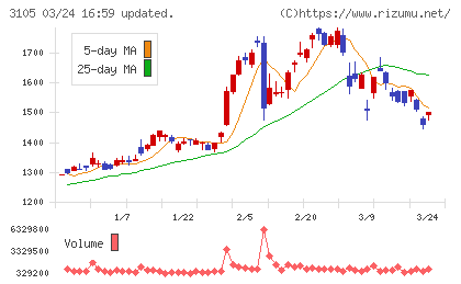 日清紡ホールディングスチャート