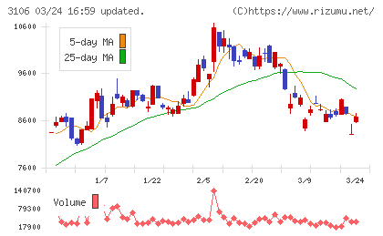 クラボウチャート