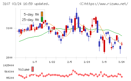 ダイワボウホールディングスチャート
