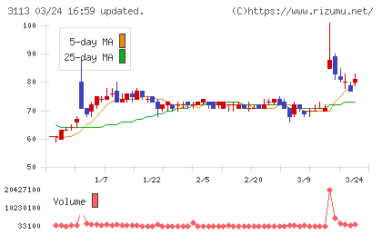 ＵＮＩＶＡ・Ｏａｋホールディングスチャート