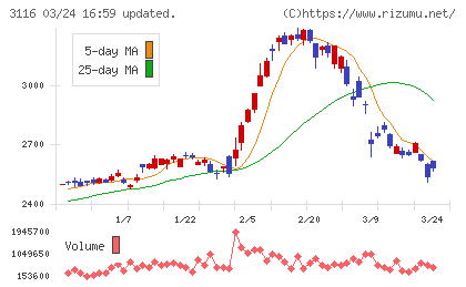 トヨタ紡織チャート