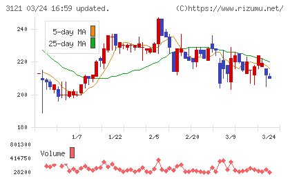 マーチャント・バンカーズチャート