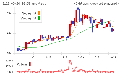 サイボーチャート