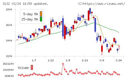 マクニカホールディングスチャート