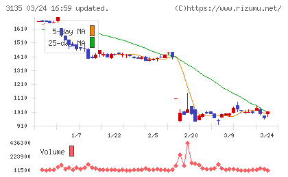 マーケットエンタープライズチャート