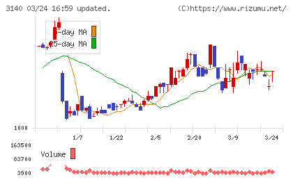 ＢＲＵＮＯチャート