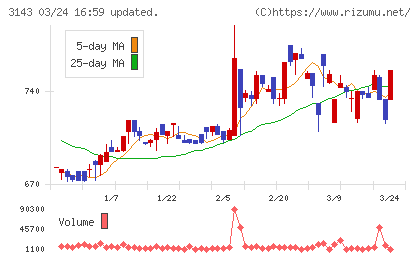 オーウイルチャート