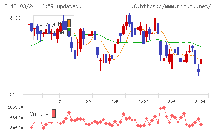 クリエイトＳＤホールディングスチャート