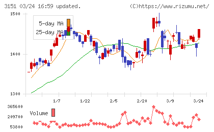 バイタルケーエスケー・ホールディングスチャート
