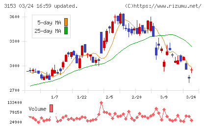 八洲電機チャート
