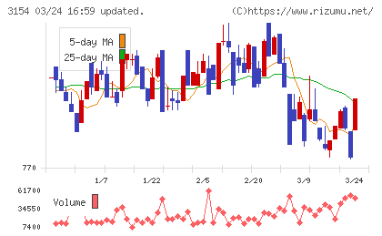 メディアスホールディングスチャート