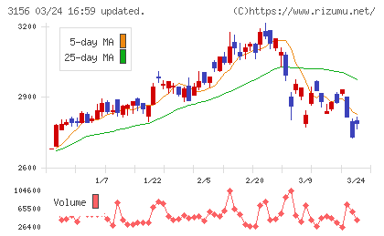 レスターチャート