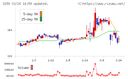 丸善ＣＨＩホールディングスチャート