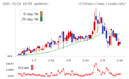 アゼアスチャート