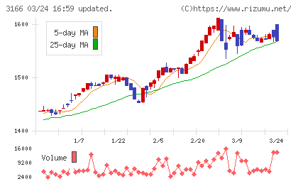 ＯＣＨＩホールディングスチャート