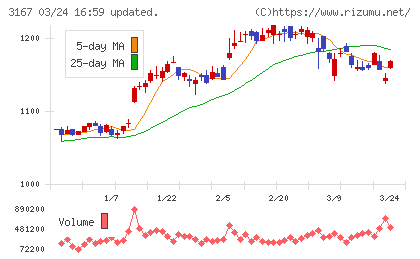 ＴＯＫＡＩホールディングスチャート