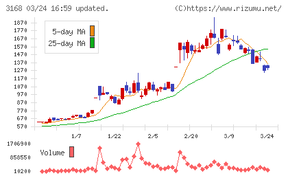 ＭＥＲＦチャート