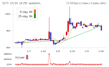 Ｃｏｍｉｎｉｘチャート