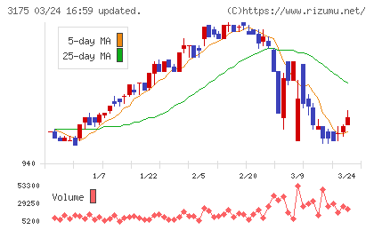 エー・ピーホールディングスチャート