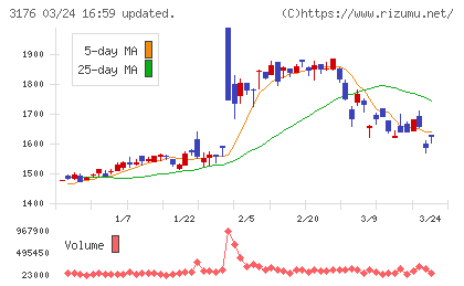 三洋貿易チャート