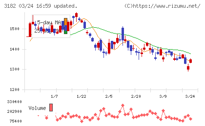オイシックス・ラ・大地チャート