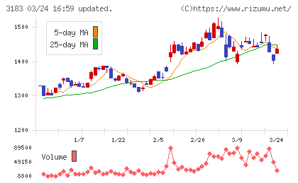 ウイン・パートナーズチャート