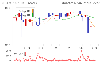 ＩＣＤＡホールディングスチャート