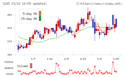 夢展望チャート
