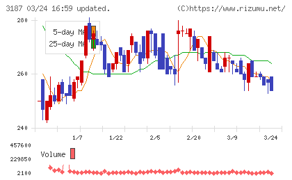 サンワカンパニーチャート