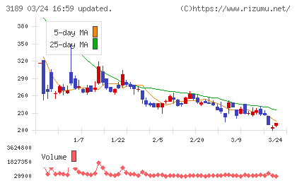 ＡＮＡＰホールディングスチャート
