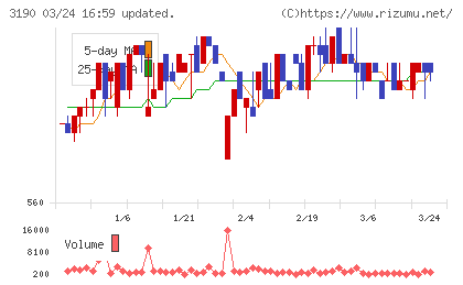 ホットマンチャート