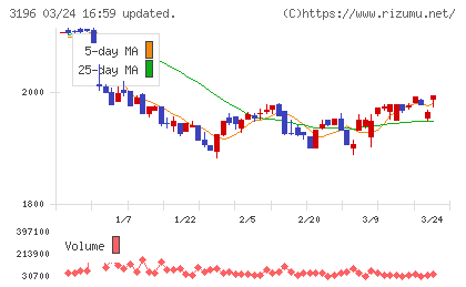 ホットランドホールディングスチャート