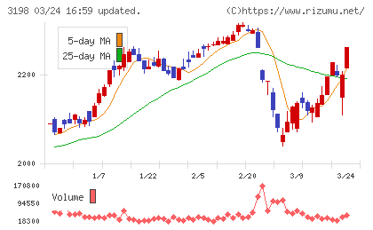 ＳＦＰホールディングスチャート