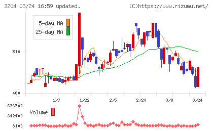 トーア紡コーポレーションチャート