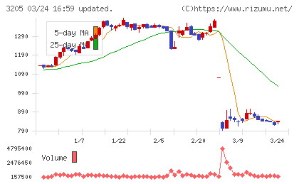 ダイドーリミテッドチャート
